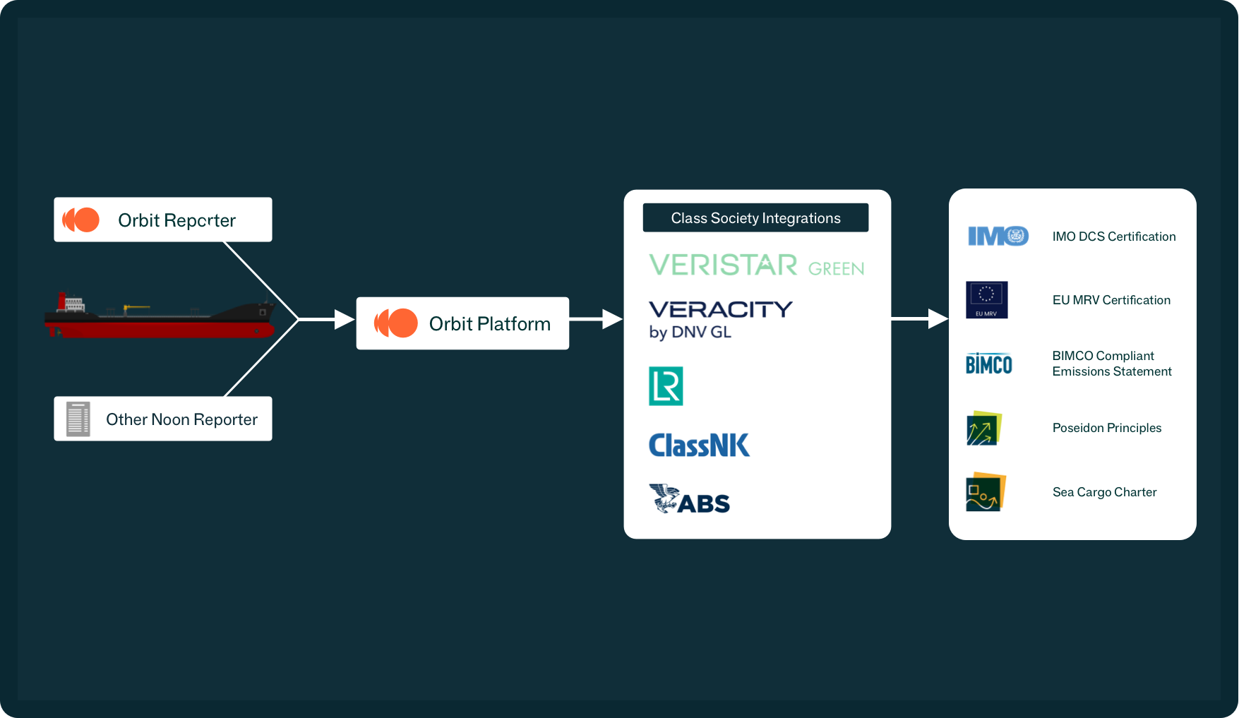 Emissions & Regulatory Reporting Workflows